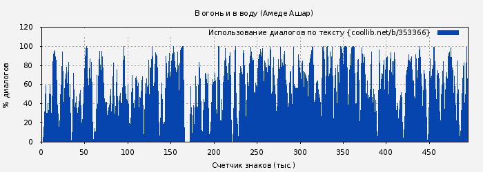 Использование диалогов по тексту книги № 353366: В огонь и в воду (Амеде Ашар)