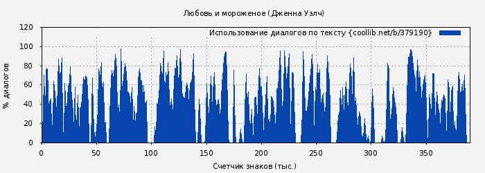 Использование диалогов по тексту книги № 379190: Любовь и мороженое (Дженна Уэлч)