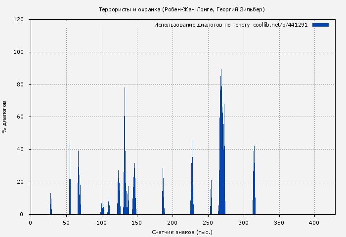 Использование диалогов по тексту книги № 441291: Террористы и охранка (Робен-Жан Лонге)