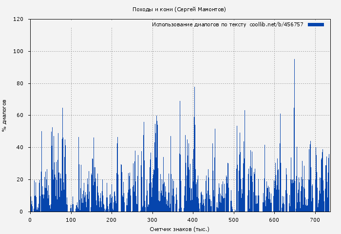 Использование диалогов по тексту книги № 456757: Походы и кони (Сергей Мамонтов)