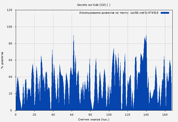 Использование диалогов по тексту книги № 474918: Secrets we hide (СИ) ( )