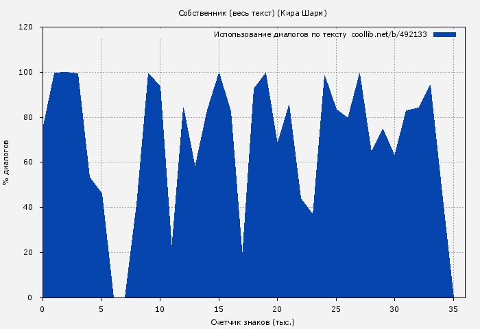 Использование диалогов по тексту книги № 492133: Собственник (весь текст) (Кира Шарм)