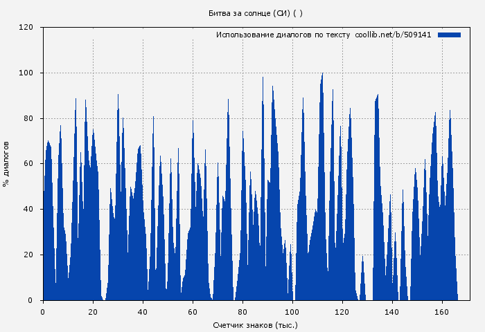 Использование диалогов по тексту книги № 509141: Битва за солнце (СИ) ( )
