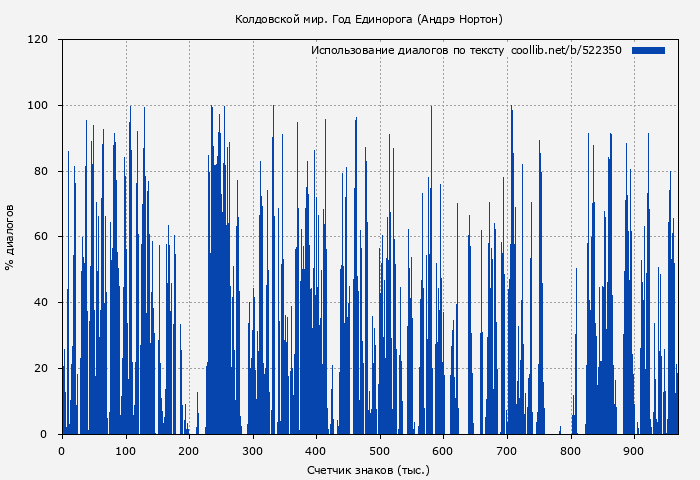 Использование диалогов по тексту книги № 522350: Колдовской мир. Год Единорога (Андрэ Нортон)
