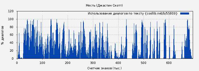Использование диалогов по тексту книги № 55809: Месть (Джастин Скотт)