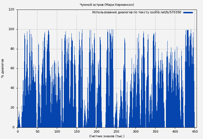 Использование диалогов по тексту книги № 570350: Чумной остров (Мари Хермансон)