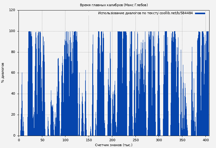 Использование диалогов по тексту книги № 584484: Время главных калибров (Макс Глебов)