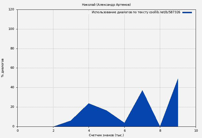 Использование диалогов по тексту книги № 587326: Николай (Александр Артёмов)