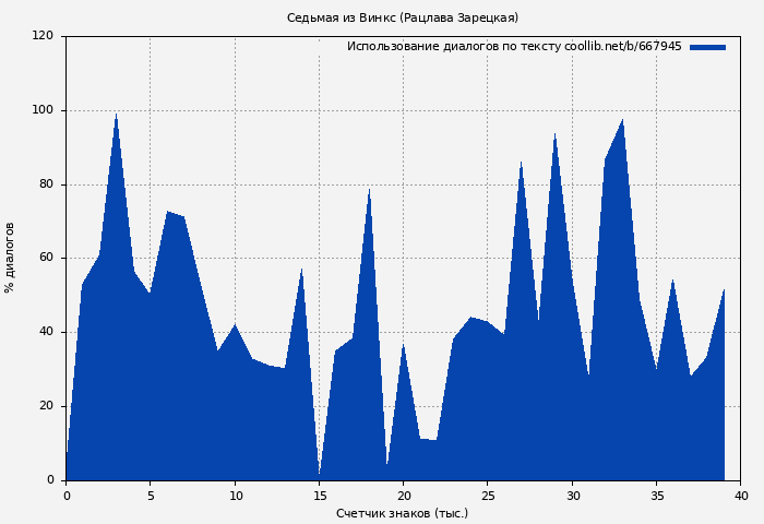 Использование диалогов по тексту книги № 667945: Седьмая из Винкс (Рацлава Зарецкая)