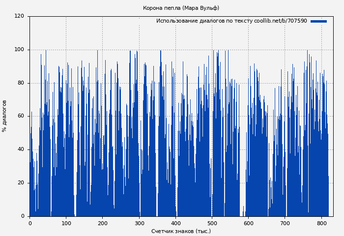 Использование диалогов по тексту книги № 707590: Корона пепла (Мара Вульф)