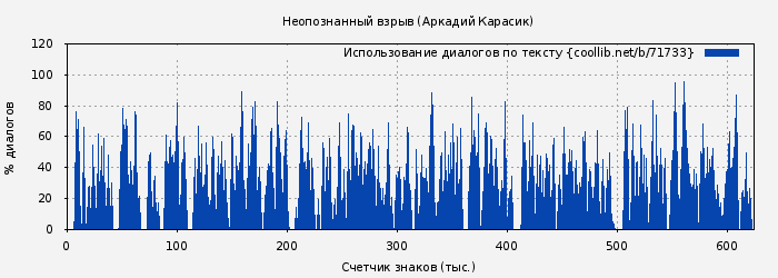 Использование диалогов по тексту книги № 71733: Неопознанный взрыв (Аркадий Карасик)