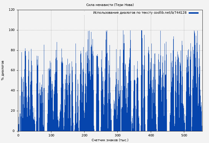 Использование диалогов по тексту книги № 744128: Сила ненависти (Тери Нова)