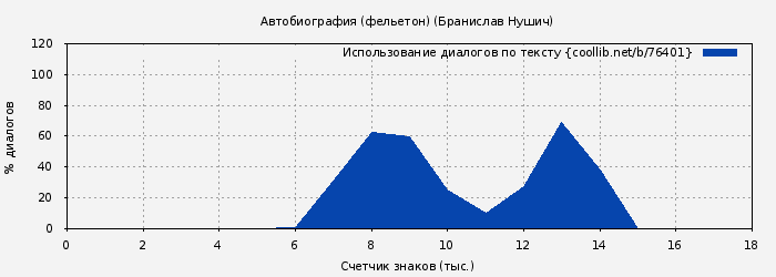 Использование диалогов по тексту книги № 76401: Автобиография (фельетон) (Бранислав Нушич)