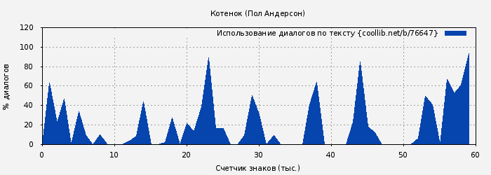 Использование диалогов по тексту книги № 76647: Котенок (Пол Андерсон)