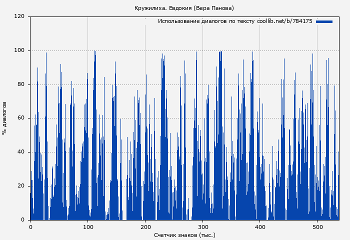 Использование диалогов по тексту книги № 784175: Кружилиха. Евдокия (Вера Панова)