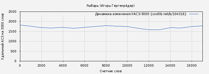 Удельный АСЗ-3000 книги № 104316: Рыбарь (Игорь Гергенрёдер)
