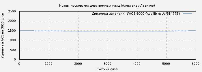 Удельный АСЗ-3000 книги № 314775: Нравы московских девственных улиц (Александр Левитов)