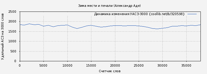 Удельный АСЗ-3000 книги № 320598: Зима мести и печали (Александр Аде)