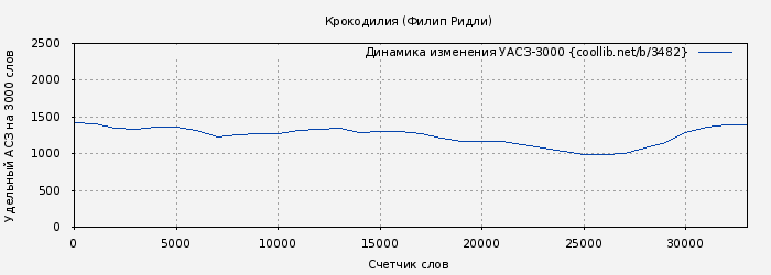 Удельный АСЗ-3000 книги № 3482: Крокодилия (Филип Ридли)