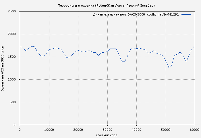 Удельный АСЗ-3000 книги № 441291: Террористы и охранка (Робен-Жан Лонге)