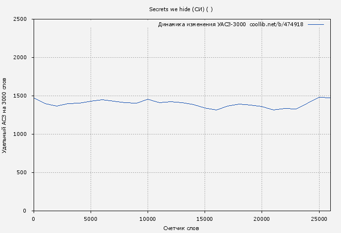 Удельный АСЗ-3000 книги № 474918: Secrets we hide (СИ) ( )