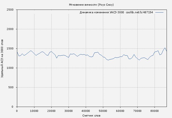 Удельный АСЗ-3000 книги № 487154: Мгновение вечности (Роуз Сноу)