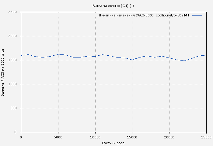 Удельный АСЗ-3000 книги № 509141: Битва за солнце (СИ) ( )