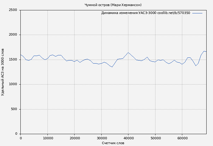 Удельный АСЗ-3000 книги № 570350: Чумной остров (Мари Хермансон)