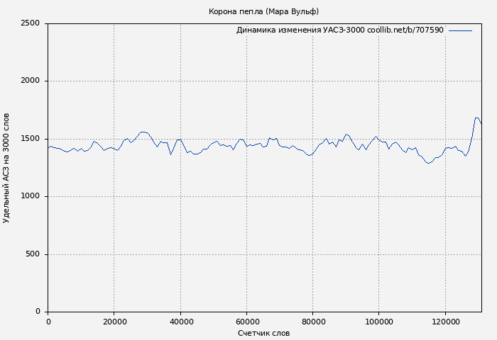 Удельный АСЗ-3000 книги № 707590: Корона пепла (Мара Вульф)