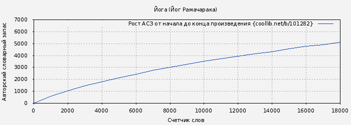 Рост АСЗ книги № 101282: Йога (Йог Рамачарака)