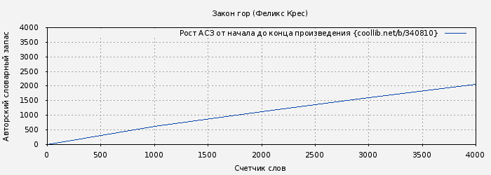 Рост АСЗ книги № 340810: Закон гор (Феликс Крес)