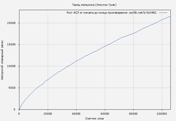 Рост АСЗ книги № 414981: Танец мельника (Уинстон Грэм)