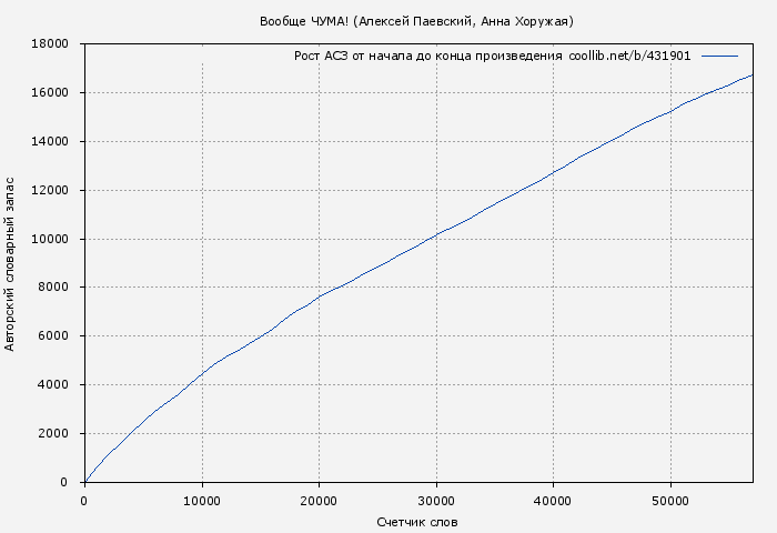Рост АСЗ книги № 431901: Вообще ЧУМА! (Алексей Паевский)