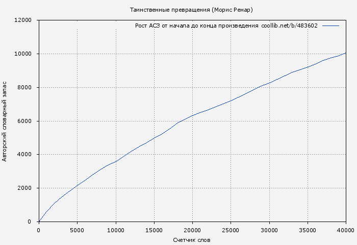 Рост АСЗ книги № 483602: Таинственные превращения (Морис Ренар)