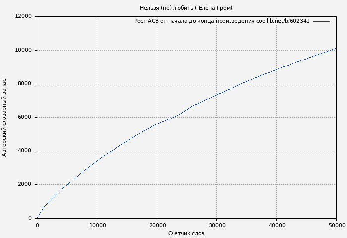 Рост АСЗ книги № 602341: Нельзя (не) любить ( Елена Гром)