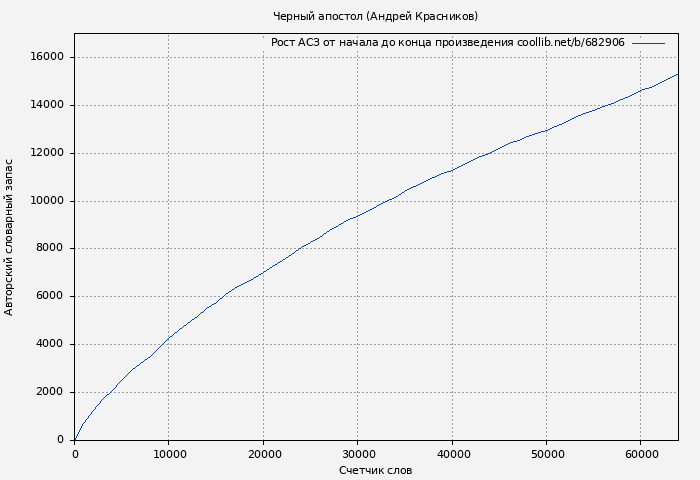 Рост АСЗ книги № 682906: Черный апостол (Андрей Красников)