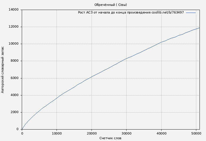 Рост АСЗ книги № 763497: Обречённый ( Сiвы)