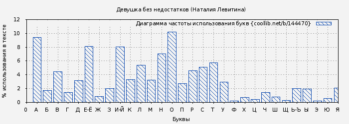 Диаграма использования букв книги № 144470: Девушка без недостатков (Наталия Левитина)