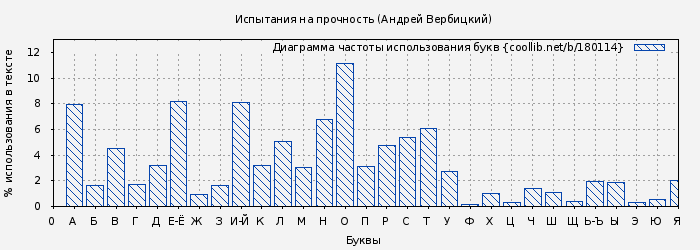 Диаграма использования букв книги № 180114: Испытания на прочность (Андрей Вербицкий)
