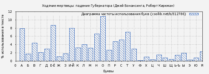 Диаграма использования букв книги № 312786: Ходячие мертвецы: падение Губернатора (Джей Бонансинга)