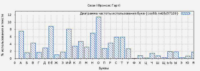 Диаграма использования букв книги № 37109: Сюзи (Фрэнсис Гарт)