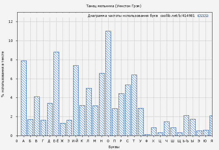 Диаграма использования букв книги № 414981: Танец мельника (Уинстон Грэм)