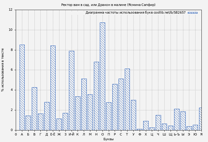 Диаграма использования букв книги № 582657: Ректор вам в сад, или Дракон в малине (Ясмина Сапфир)