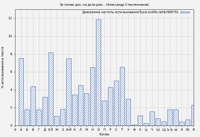 Диаграма использования букв книги № 599751: За полем дол, на доле дом... (Александр Стеклянников)