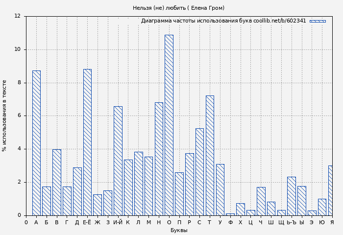 Диаграма использования букв книги № 602341: Нельзя (не) любить ( Елена Гром)