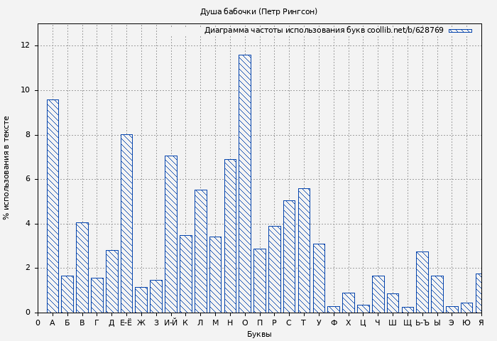 Диаграма использования букв книги № 628769: Душа бабочки (Петр Рингсон)