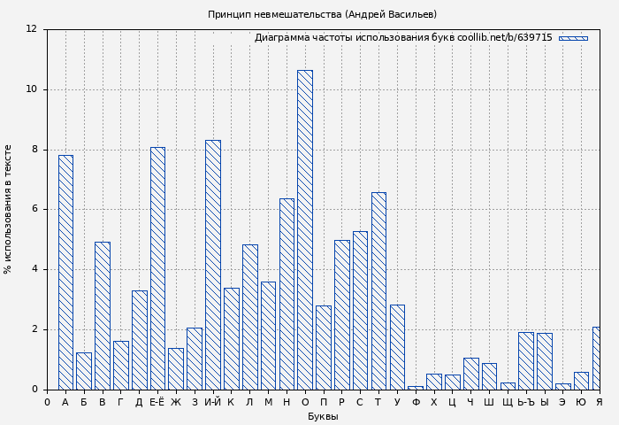 Диаграма использования букв книги № 639715: Принцип невмешательства (Андрей Васильев)