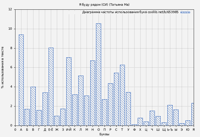 Диаграма использования букв книги № 653985: Я буду рядом (СИ) (Татьяна Ма)
