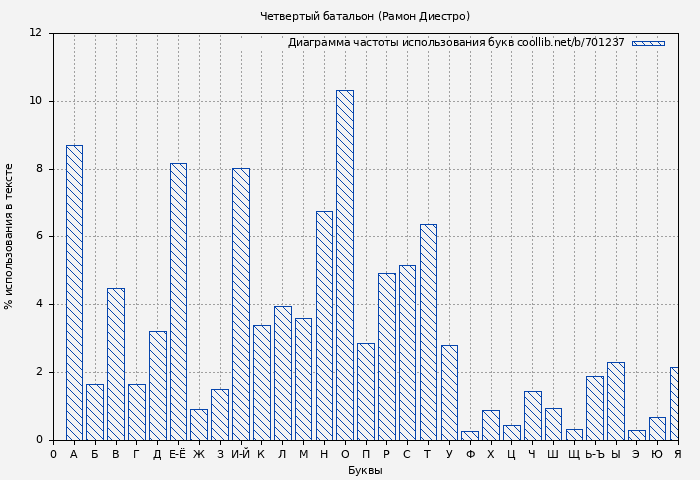 Диаграма использования букв книги № 701237: Четвертый батальон (Рамон Диестро)