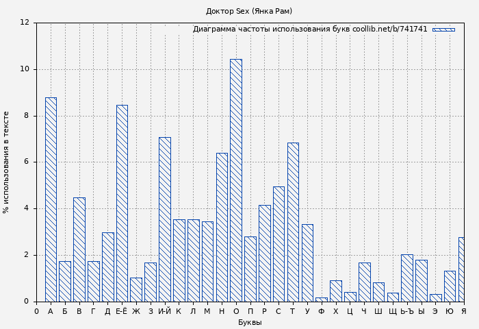 Диаграма использования букв книги № 741741: Доктор Sex (Янка Рам)